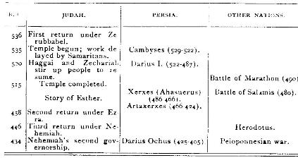 Table III - Post-Exile Period