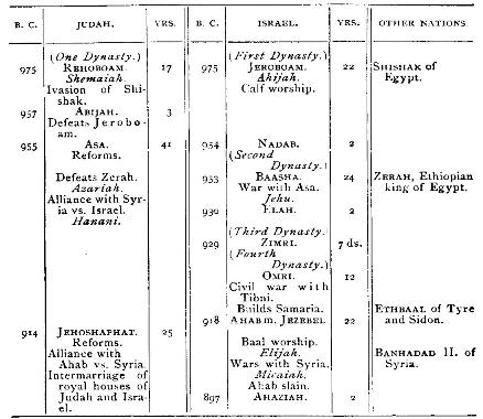 Table I - The Double Kingdom