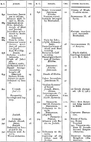 Table I - The Double Kingdom, Continued