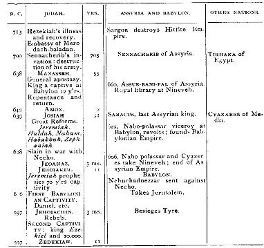 Table II - Judah Alone